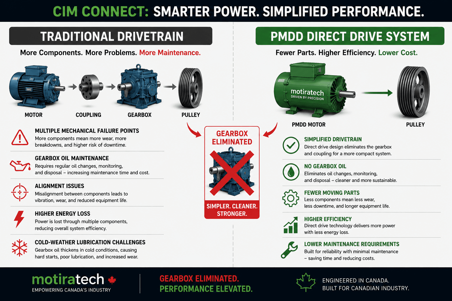 Comparison of a traditional drivetrain with a gearbox versus a simplified PMDD direct drive system.